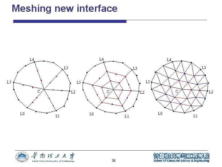 Meshing new interface L 4 L 4 L 3 L 3 L 5 L