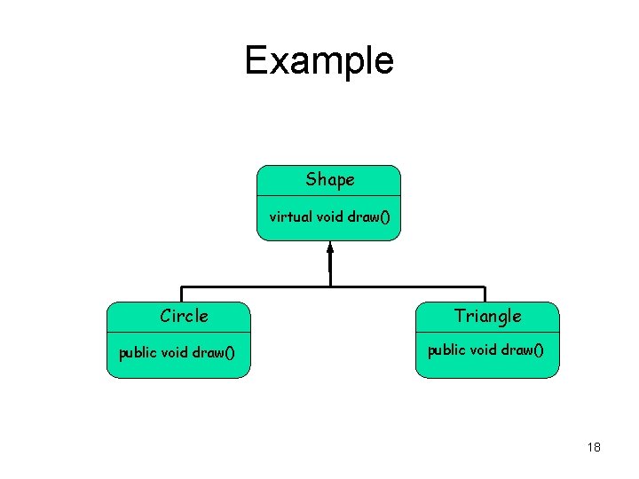 Example Shape virtual void draw() Circle public void draw() Triangle public void draw() 18