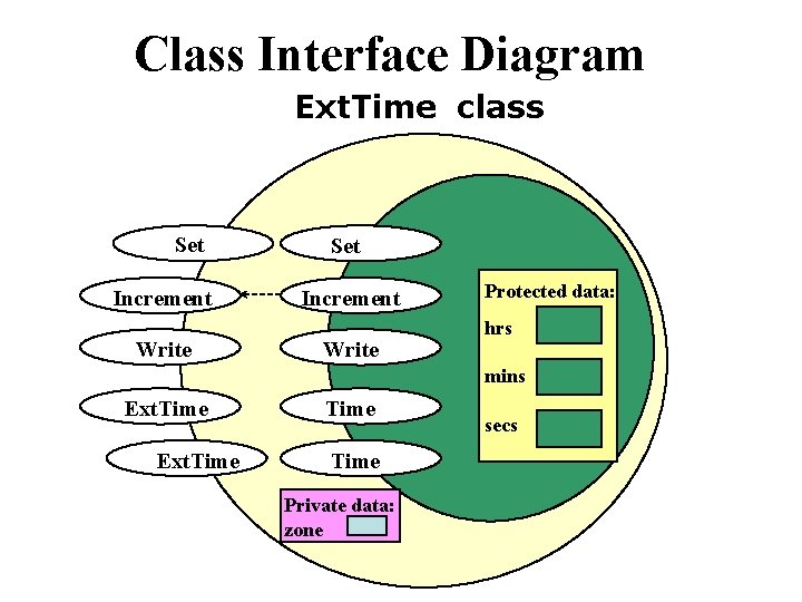 Class Interface Diagram Ext. Time class Set Increment Write Protected data: hrs mins Ext.