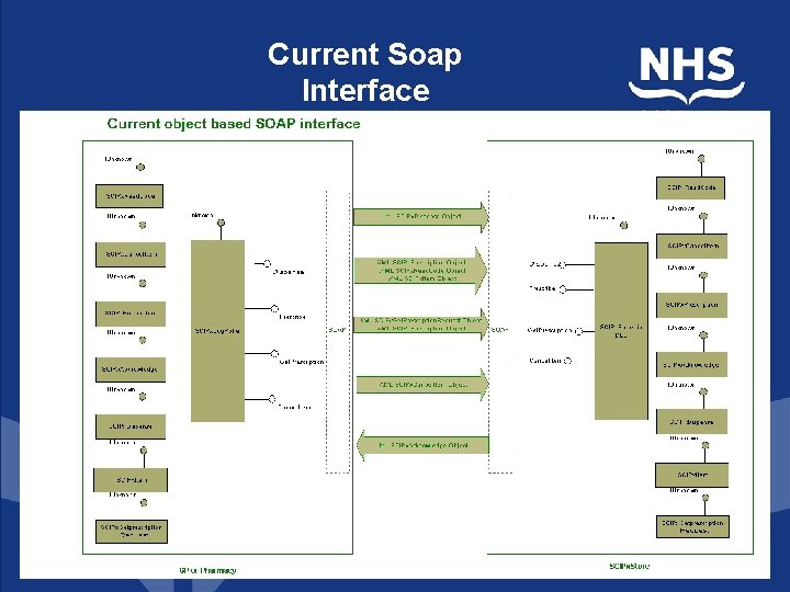 Soapgate Web Services in e Pharmacy How ePharmacy uses