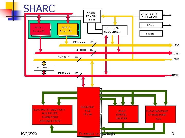 SHARC DAG 1 8 x 4 x 32 CACHE MEMORY 32 x 48 JTAG