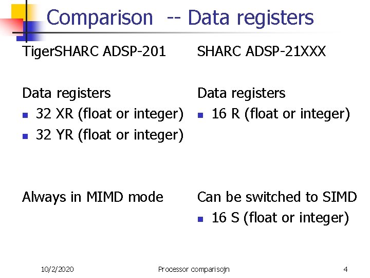 Comparison -- Data registers Tiger. SHARC ADSP-201 SHARC ADSP-21 XXX Data registers n 32