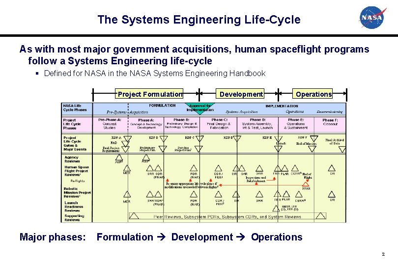 The Systems Engineering Life-Cycle As with most major government acquisitions, human spaceflight programs follow