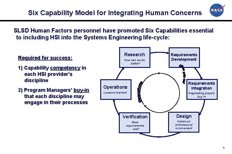 Six Capability Model for Integrating Human Concerns SLSD Human Factors personnel have promoted Six