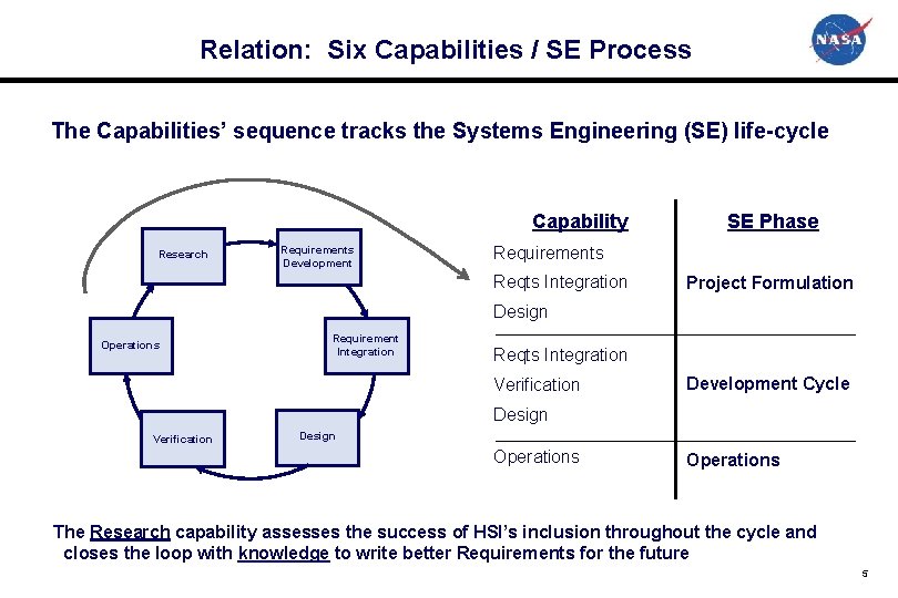 Relation: Six Capabilities / SE Process The Capabilities’ sequence tracks the Systems Engineering (SE)