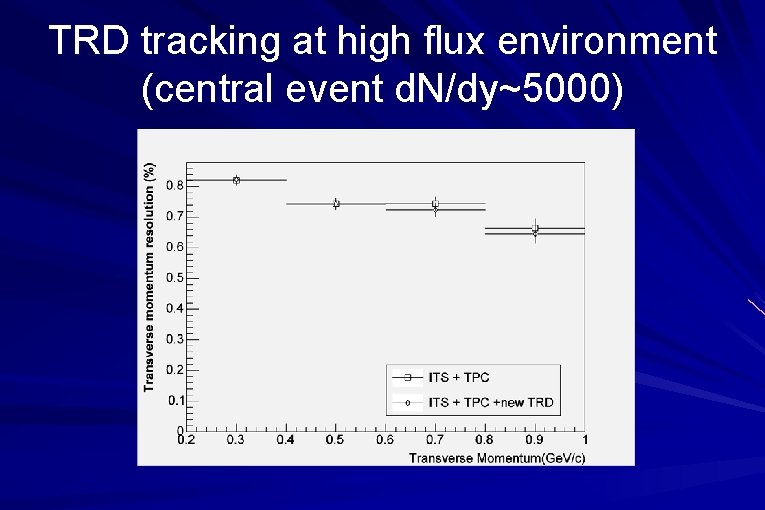 TRD tracking at high flux environment (central event d. N/dy~5000) 