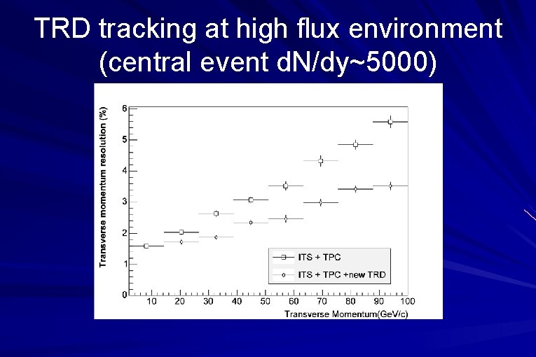 TRD tracking at high flux environment (central event d. N/dy~5000) 