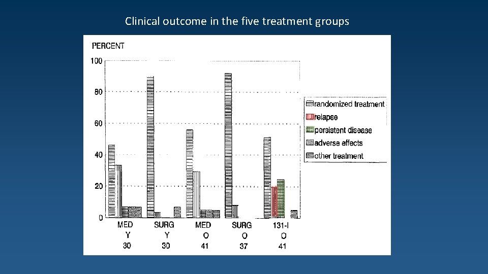 Clinical outcome in the five treatment groups 