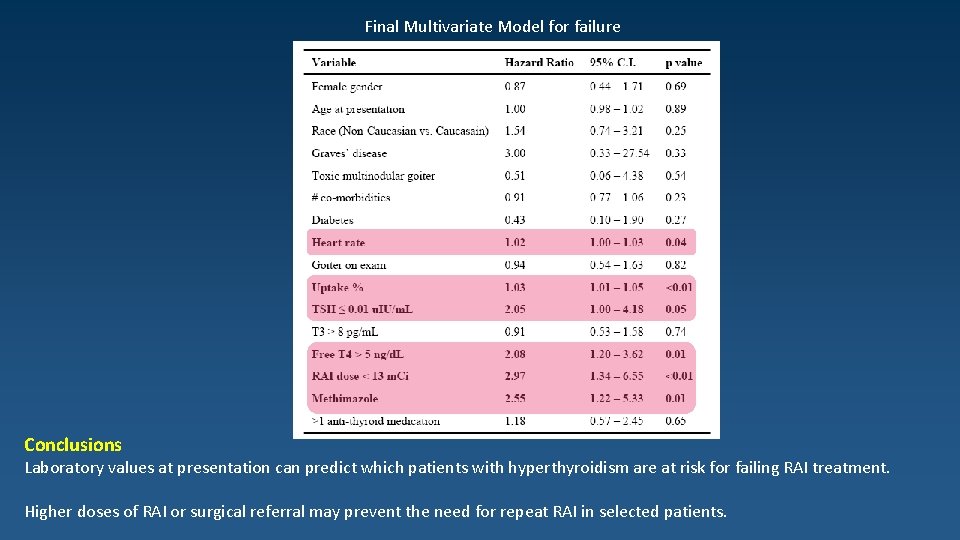 Final Multivariate Model for failure Conclusions Laboratory values at presentation can predict which patients
