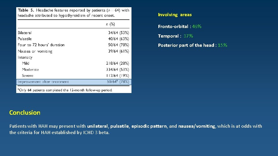 Involving areas Fronto-orbital : 49% Temporal : 37% Posterior part of the head :