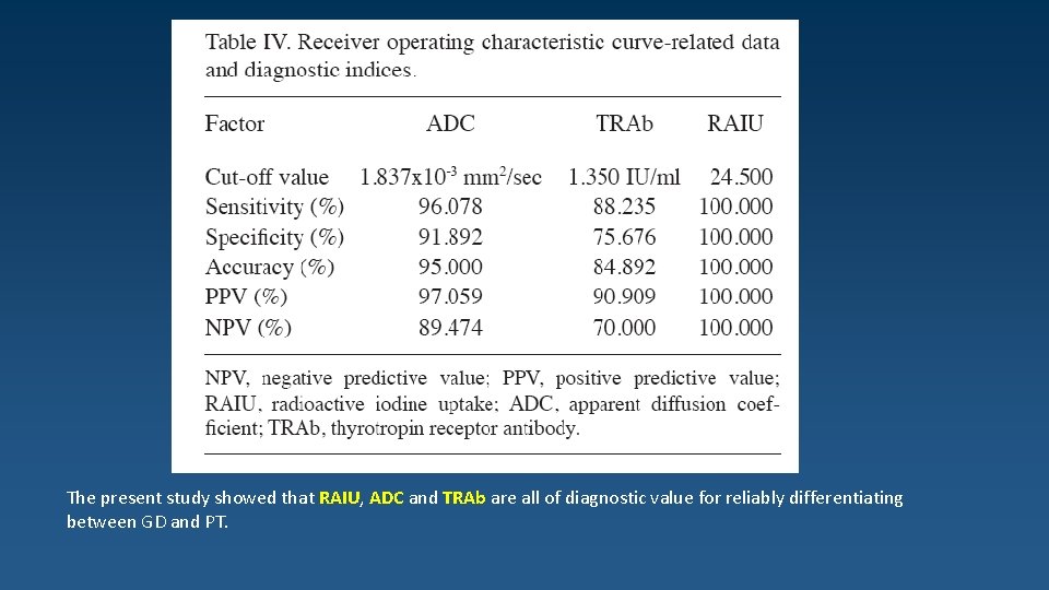 The present study showed that RAIU, ADC and TRAb are all of diagnostic value