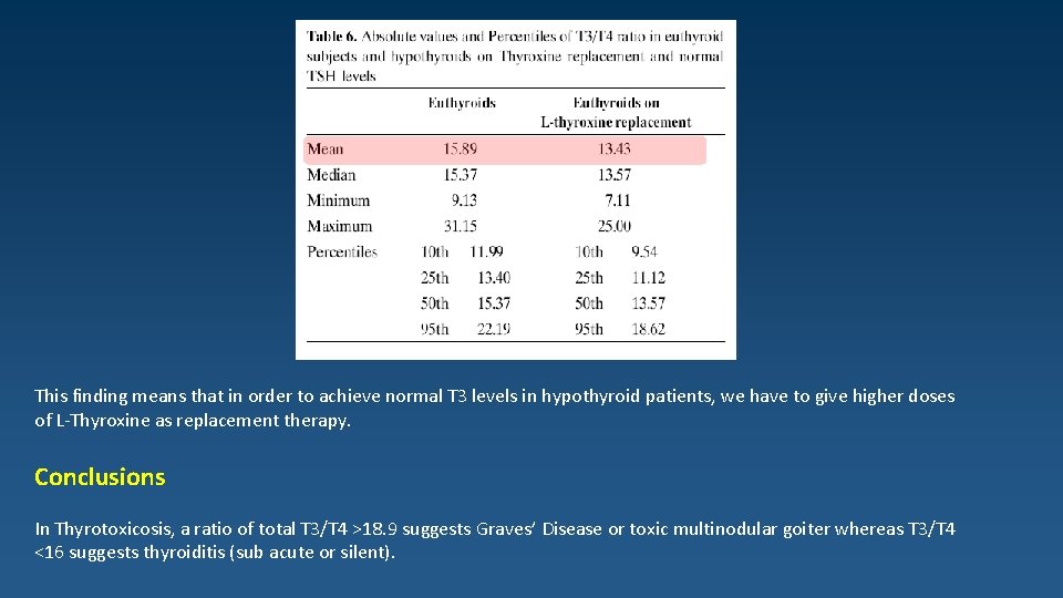 This finding means that in order to achieve normal T 3 levels in hypothyroid