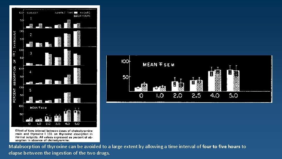 Malabsorption of thyroxine can be avoided to a large extent by allowing a time