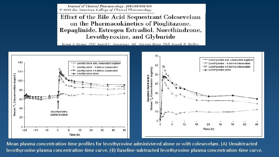 Mean plasma concentration-time profiles for levothyroxine administered alone or with colesevelam. (A) Unsubtracted levothyroxine