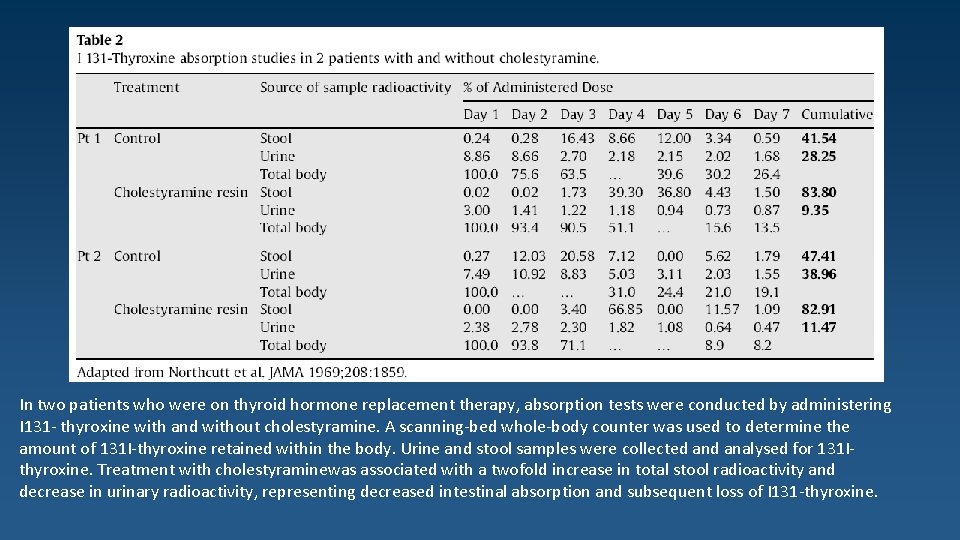 In two patients who were on thyroid hormone replacement therapy, absorption tests were conducted