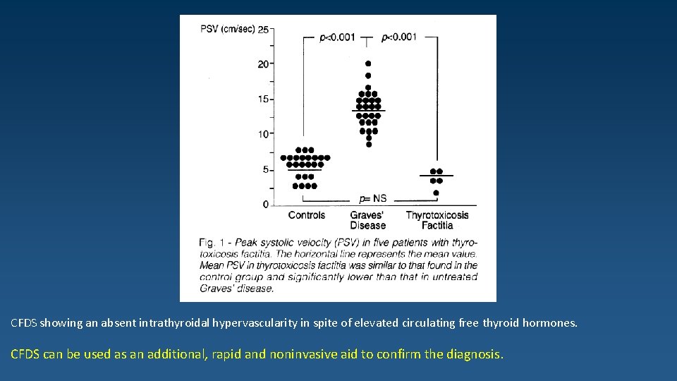 CFDS showing an absent intrathyroidal hypervascularity in spite of elevated circulating free thyroid hormones.