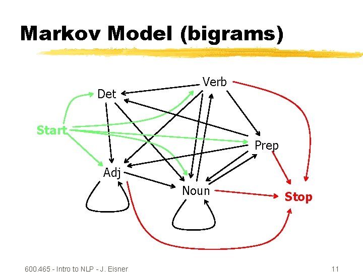 Markov Model (bigrams) Det Verb Start Prep Adj Noun 600. 465 - Intro to