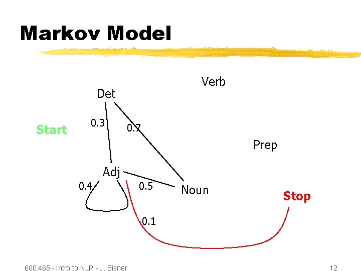 Markov Model Verb Det Start 0. 3 0. 7 Prep Adj 0. 4 0.