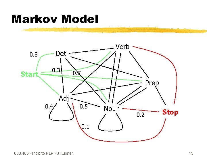 Markov Model Det 0. 8 Start Verb 0. 3 0. 7 Prep Adj 0.