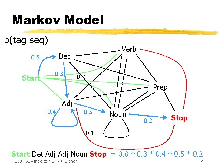 Markov Model p(tag seq) Det 0. 8 Start Verb 0. 3 0. 7 Prep