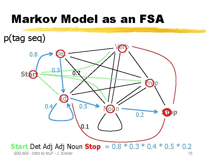 Markov Model as an FSA p(tag seq) Det 0. 8 Start Verb 0. 3