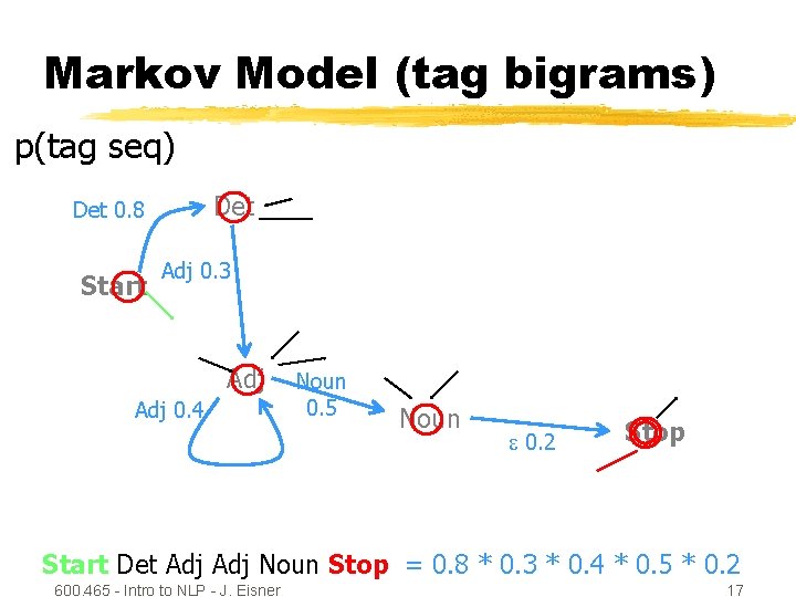 Markov Model (tag bigrams) p(tag seq) Det 0. 8 Start Adj 0. 3 Adj