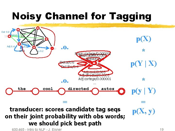 Noisy Channel for Tagging Verb Det 0. 8 Adj 0. 3 Start Adj 0.