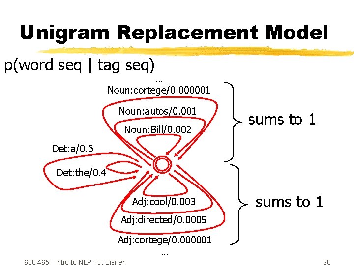 Unigram Replacement Model p(word seq | tag seq) … Noun: cortege/0. 000001 Noun: autos/0.