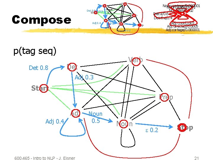 Verb Det 0. 8 Adj 0. 3 Compose Start Adj 0. 4 Adj Noun