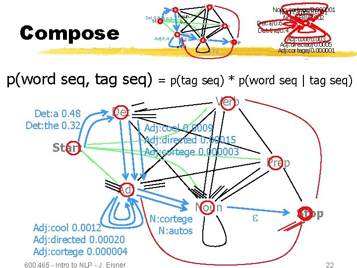 Verb Det Compose Det 0. 8 Adj 0. 3 Start Adj 0. 4 Adj