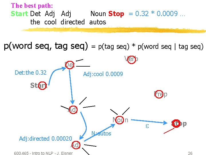 The best path: Start Det Adj Noun Stop = 0. 32 * 0. 0009