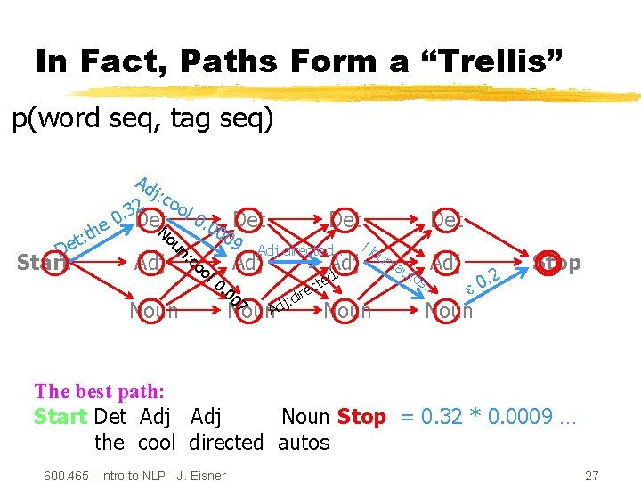 In Fact, Paths Form a “Trellis” p(word seq, tag seq) he t : et