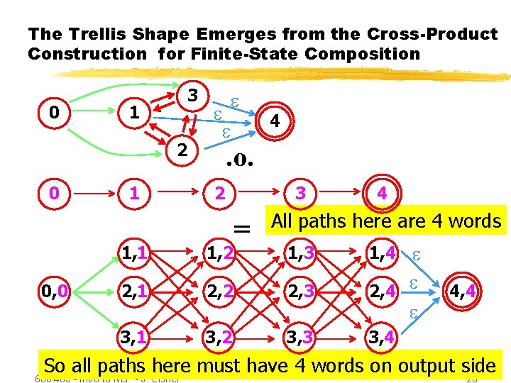 The Trellis Shape Emerges from the Cross-Product Construction for Finite-State Composition 0 3 1