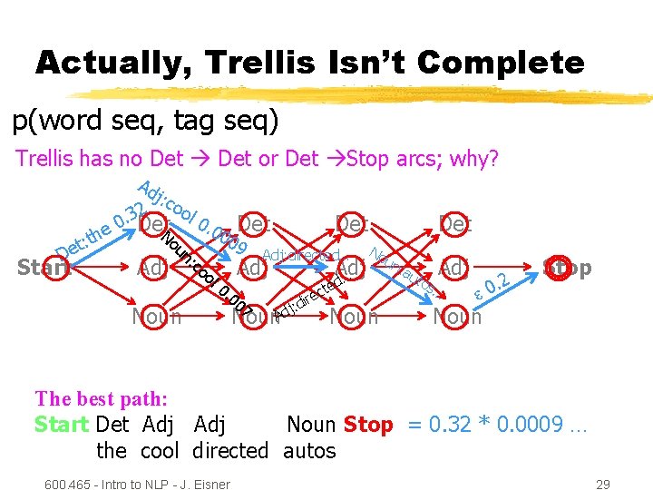 Actually, Trellis Isn’t Complete p(word seq, tag seq) Trellis has no Det or Det