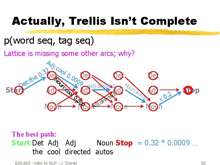 Actually, Trellis Isn’t Complete p(word seq, tag seq) Lattice is missing some other arcs;