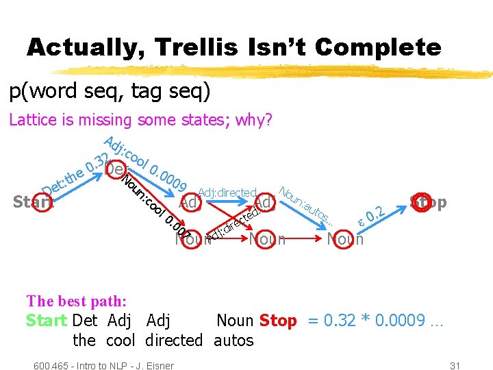 Actually, Trellis Isn’t Complete p(word seq, tag seq) Lattice is missing some states; why?