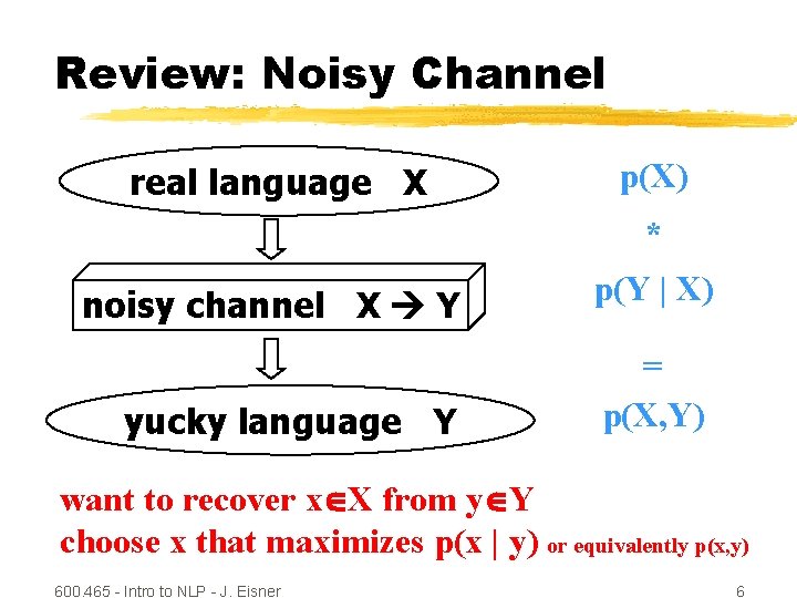 Review: Noisy Channel real language X p(X) * noisy channel X Y yucky language