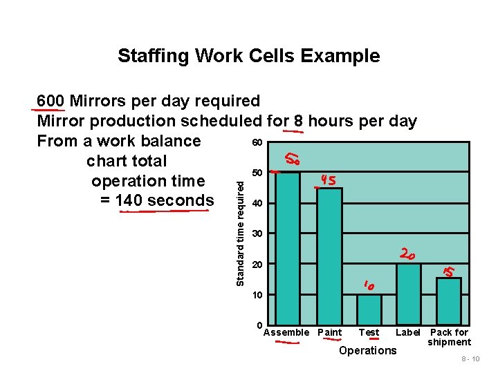Staffing Work Cells Example Standard time required 600 Mirrors per day required Mirror production Staffing Work Cells Example Standard time required 600 Mirrors per day required Mirror production