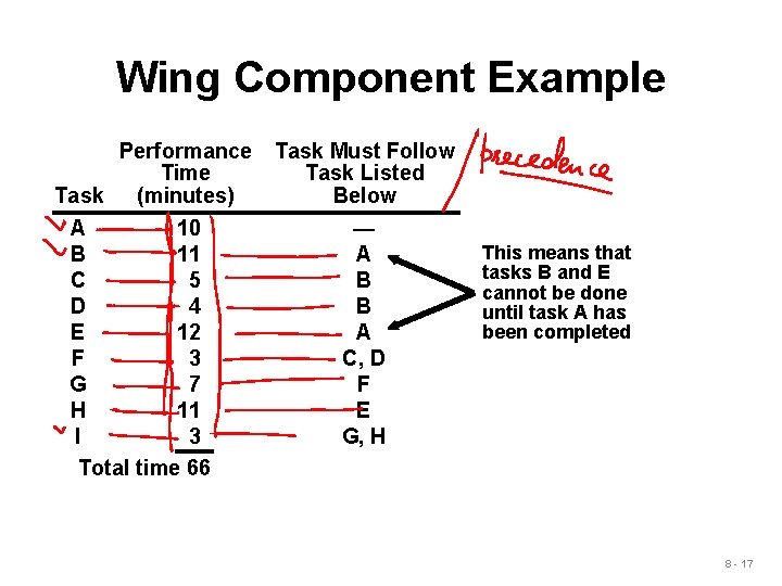 Wing Component Example Performance Time Task (minutes) A 10 B 11 C 5 D Wing Component Example Performance Time Task (minutes) A 10 B 11 C 5 D
