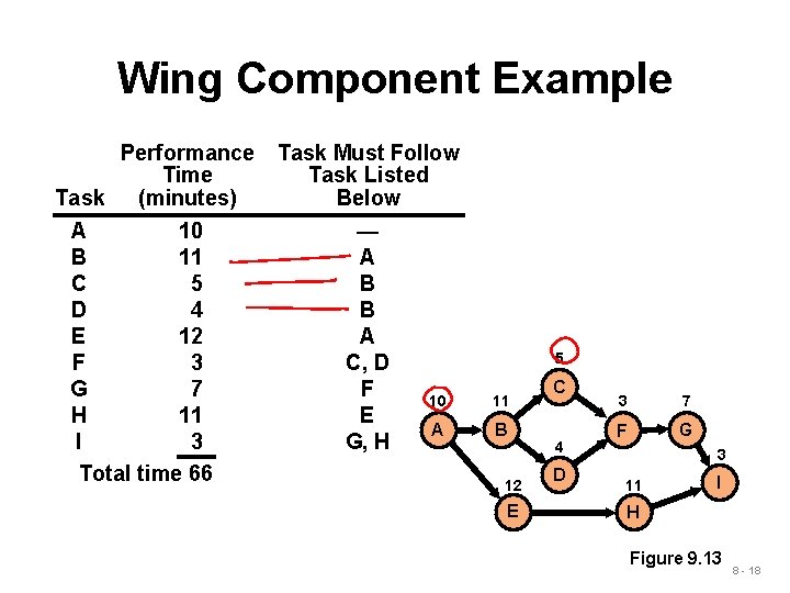 Wing Component Example Performance Time Task (minutes) A 10 B 11 C 5 D Wing Component Example Performance Time Task (minutes) A 10 B 11 C 5 D