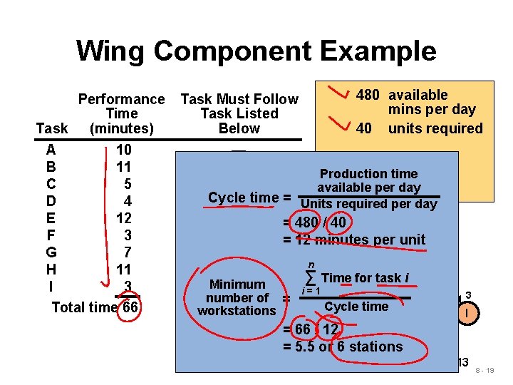 Wing Component Example Performance Time Task (minutes) A 10 B 11 C 5 D Wing Component Example Performance Time Task (minutes) A 10 B 11 C 5 D