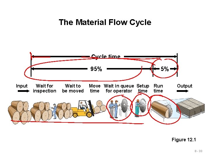 The Material Flow Cycle time 95% Input Wait for inspection Wait to be moved The Material Flow Cycle time 95% Input Wait for inspection Wait to be moved