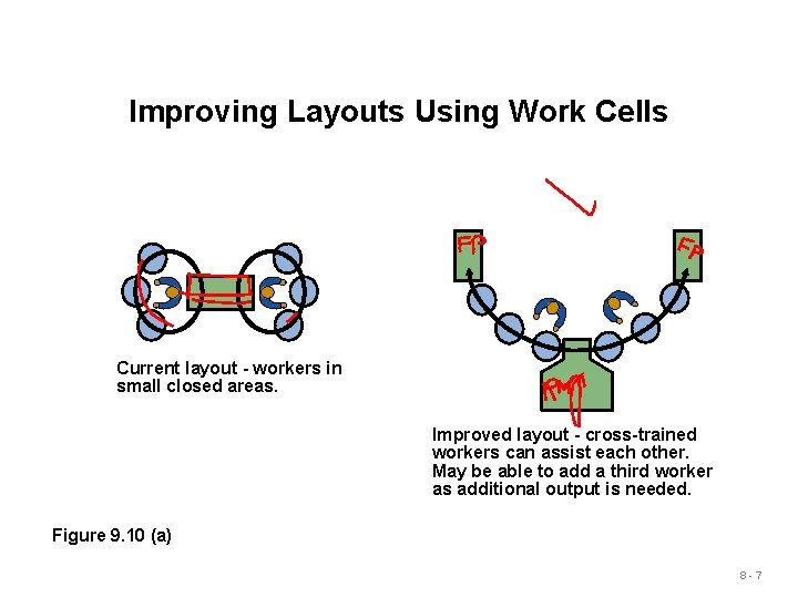 Improving Layouts Using Work Cells Current layout - workers in small closed areas. Improved Improving Layouts Using Work Cells Current layout - workers in small closed areas. Improved