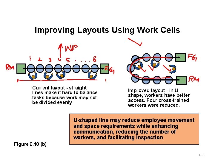 Improving Layouts Using Work Cells Current layout - straight lines make it hard to Improving Layouts Using Work Cells Current layout - straight lines make it hard to