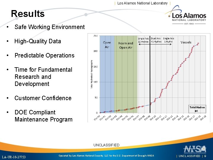 | Los Alamos National Laboratory | Results • Safe Working Environment • High-Quality Data