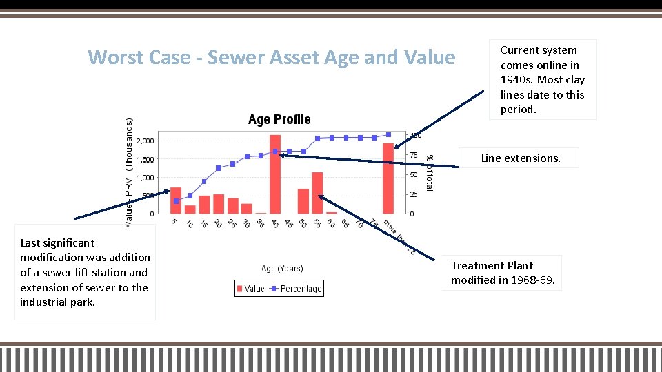 Worst Case - Sewer Asset Age and Value Current system comes online in 1940
