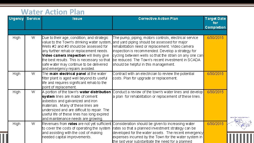 Water Action Plan Urgency Service High W Issue Corrective Action Plan Due to their