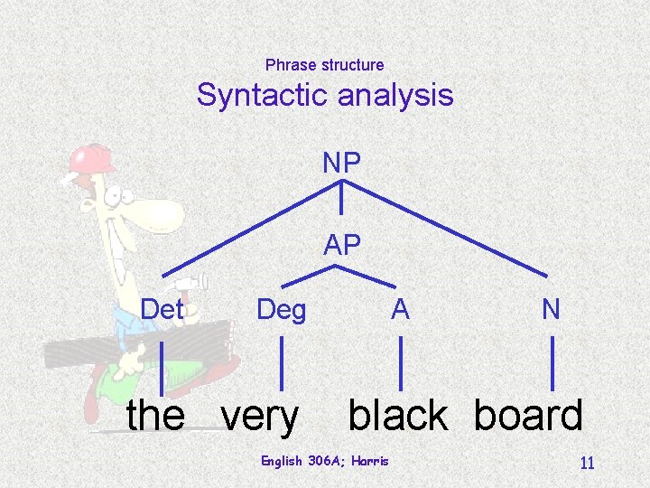 Phrase structure Syntactic analysis NP AP Det Deg the very A N black board