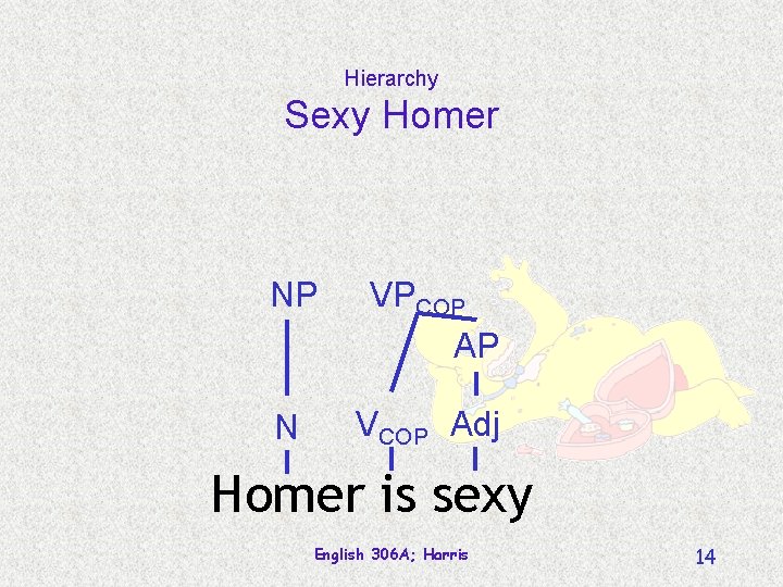 Hierarchy Sexy Homer NP VPCOP AP N VCOP Adj Homer is sexy English 306