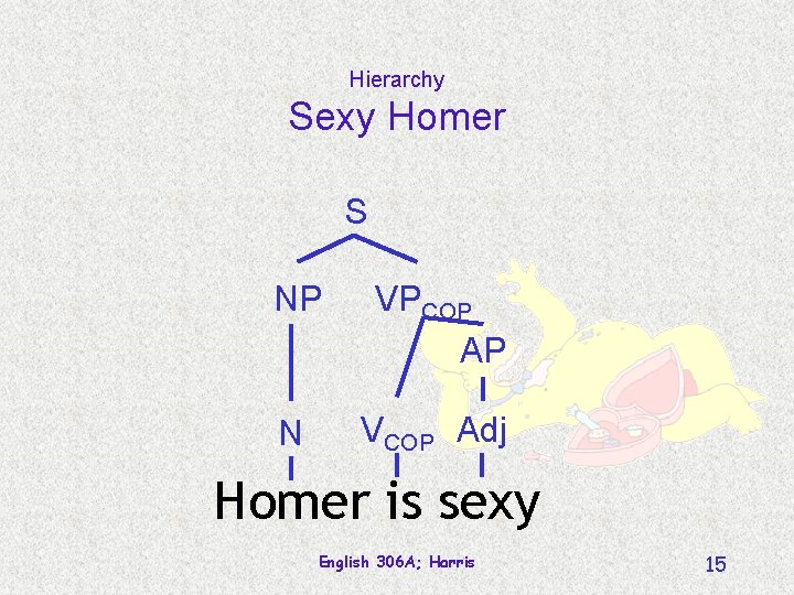 Hierarchy Sexy Homer S NP VPCOP AP N VCOP Adj Homer is sexy English